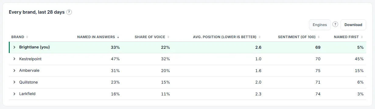 AI Visibility Benchmark (sample data)