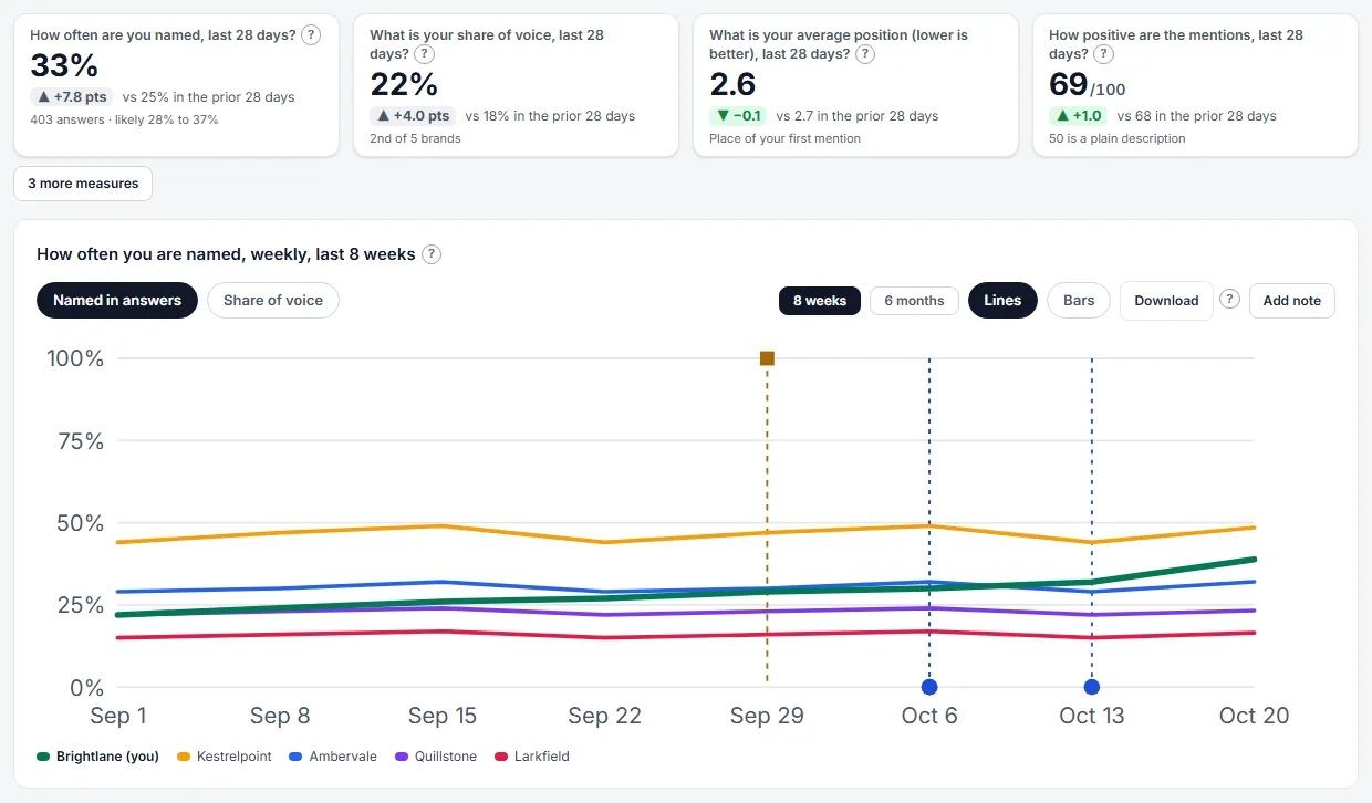AI Visibility Overview (sample data)