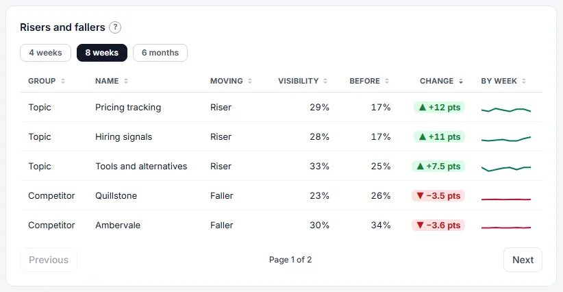 AI Visibility Risers and Fallers (sample data)