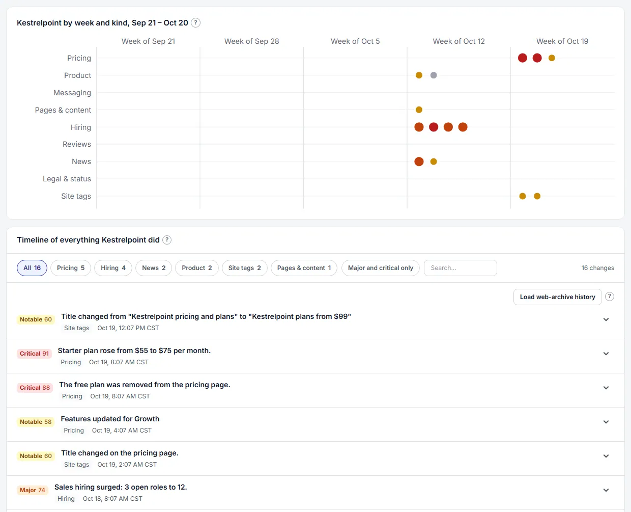 Timeline of Everything a Competitor Did (sample data)