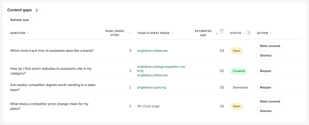 Content Gaps (sample data)