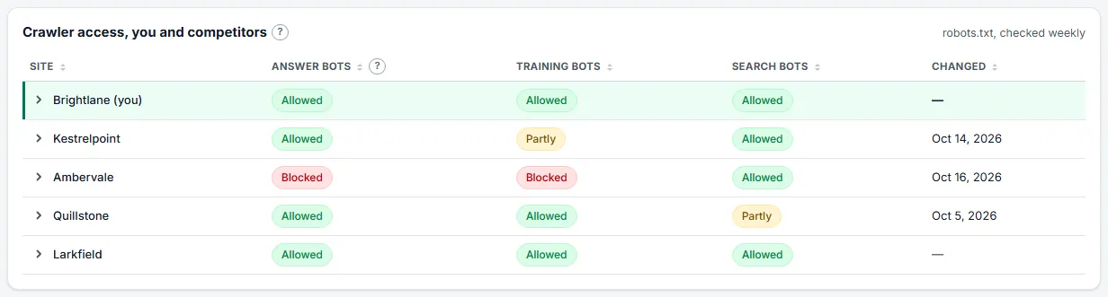 AI Crawler Access (sample data)