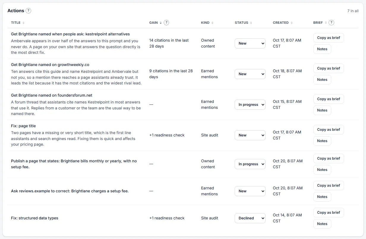 Recommended Actions (sample data)
